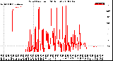 Milwaukee Weather Wind Direction<br>(24 Hours)