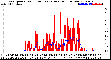 Milwaukee Weather Wind Speed<br>Actual and Median<br>by Minute<br>(24 Hours) (Old)