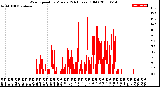 Milwaukee Weather Wind Speed<br>by Minute<br>(24 Hours) (Old)