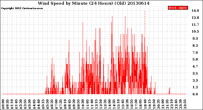 Milwaukee Weather Wind Speed<br>by Minute<br>(24 Hours) (Old)