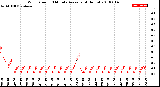 Milwaukee Weather Wind Speed<br>10 Minute Average<br>(4 Hours)