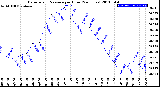 Milwaukee Weather Barometric Pressure<br>per Hour<br>(24 Hours)