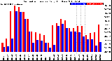 Milwaukee Weather Barometric Pressure<br>Daily High/Low