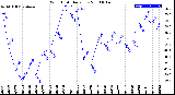 Milwaukee Weather Wind Chill<br>Daily Low