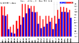 Milwaukee Weather Dew Point<br>Daily High/Low