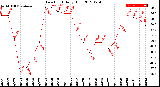 Milwaukee Weather Dew Point<br>Daily High