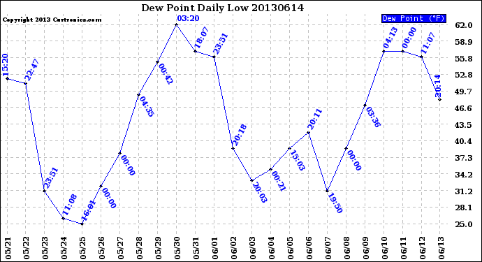 Milwaukee Weather Dew Point<br>Daily Low