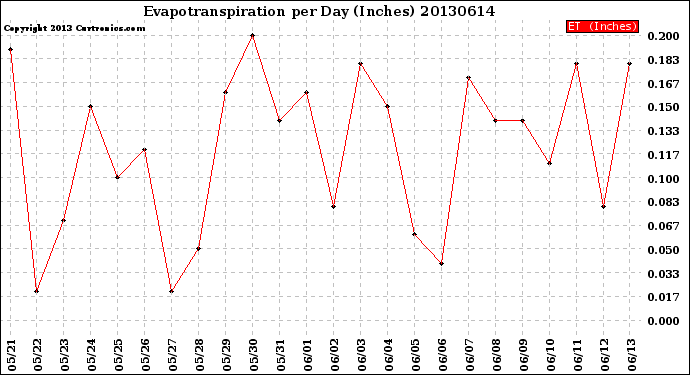 Milwaukee Weather Evapotranspiration<br>per Day (Inches)