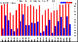 Milwaukee Weather Outdoor Humidity<br>Daily High/Low