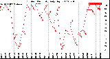 Milwaukee Weather Outdoor Humidity<br>Daily High