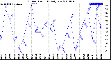 Milwaukee Weather Outdoor Humidity<br>Daily Low