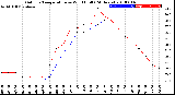 Milwaukee Weather Outdoor Temperature<br>vs Wind Chill<br>(24 Hours)