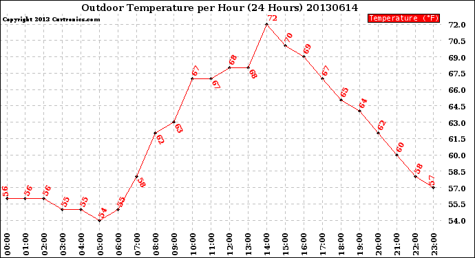 Milwaukee Weather Outdoor Temperature<br>per Hour<br>(24 Hours)