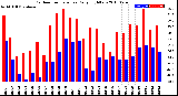 Milwaukee Weather Outdoor Temperature<br>Daily High/Low