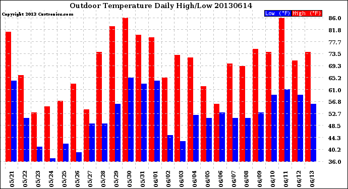 Milwaukee Weather Outdoor Temperature<br>Daily High/Low