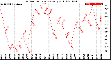 Milwaukee Weather Outdoor Temperature<br>Daily High