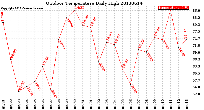 Milwaukee Weather Outdoor Temperature<br>Daily High