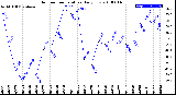 Milwaukee Weather Outdoor Temperature<br>Daily Low