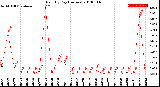 Milwaukee Weather Rain<br>By Day<br>(Inches)