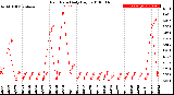 Milwaukee Weather Rain Rate<br>Daily High