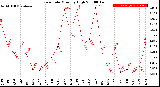 Milwaukee Weather Rain Rate<br>Monthly High