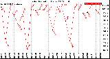 Milwaukee Weather Solar Radiation<br>Daily