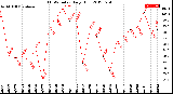 Milwaukee Weather THSW Index<br>Daily High