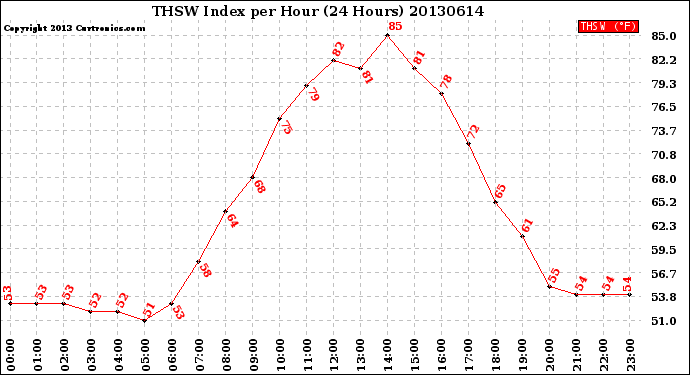 Milwaukee Weather THSW Index<br>per Hour<br>(24 Hours)