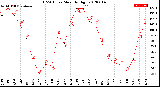 Milwaukee Weather THSW Index<br>Monthly High