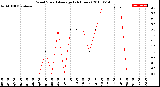 Milwaukee Weather Wind Speed<br>Average<br>(24 Hours)