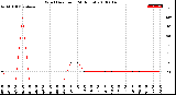 Milwaukee Weather Wind Direction<br>(24 Hours)