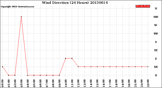 Milwaukee Weather Wind Direction<br>(24 Hours)