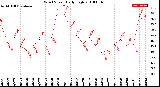 Milwaukee Weather Wind Speed<br>Daily High