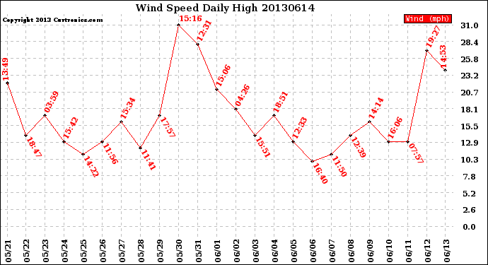 Milwaukee Weather Wind Speed<br>Daily High