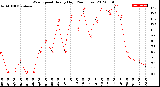 Milwaukee Weather Wind Speed<br>Hourly High<br>(24 Hours)