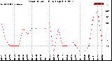 Milwaukee Weather Wind Direction<br>Daily High