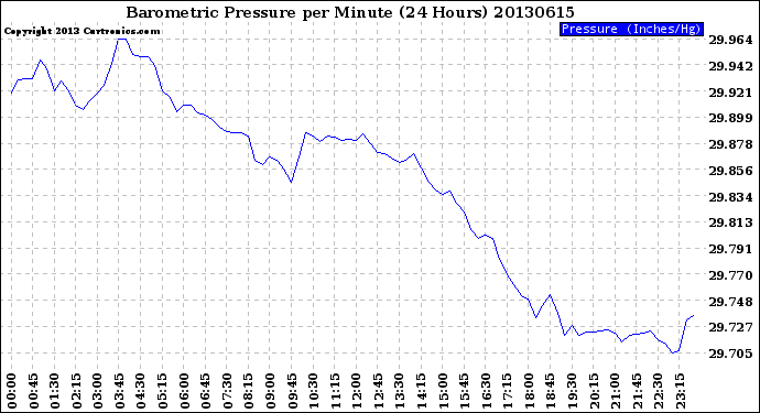 Milwaukee Weather Barometric Pressure<br>per Minute<br>(24 Hours)