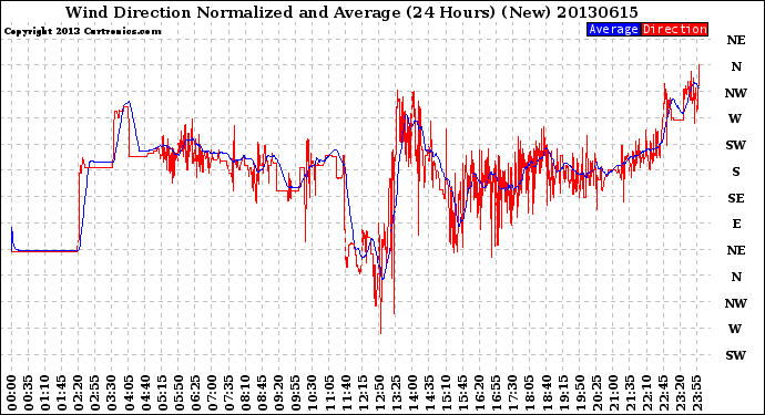 Milwaukee Weather Wind Direction<br>Normalized and Average<br>(24 Hours) (New)