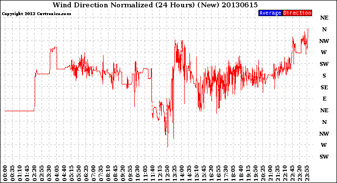 Milwaukee Weather Wind Direction<br>Normalized<br>(24 Hours) (New)