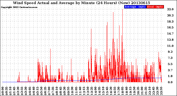 Milwaukee Weather Wind Speed<br>Actual and Average<br>by Minute<br>(24 Hours) (New)