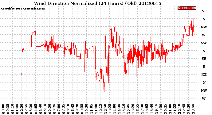 Milwaukee Weather Wind Direction<br>Normalized<br>(24 Hours) (Old)