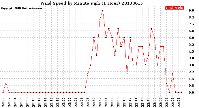Milwaukee Weather Wind Speed<br>by Minute mph<br>(1 Hour)