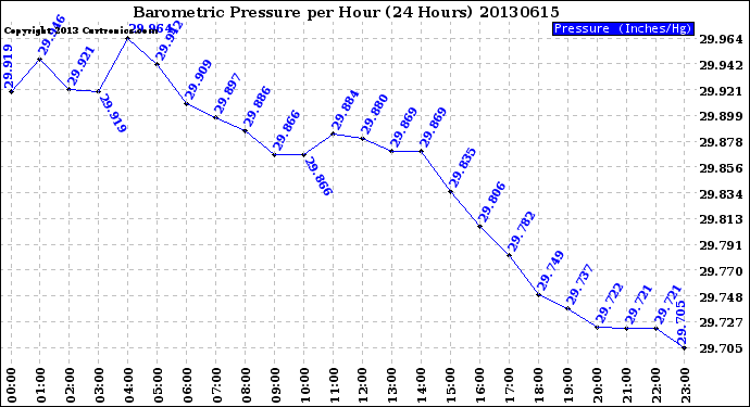 Milwaukee Weather Barometric Pressure<br>per Hour<br>(24 Hours)
