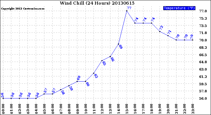 Milwaukee Weather Wind Chill<br>(24 Hours)