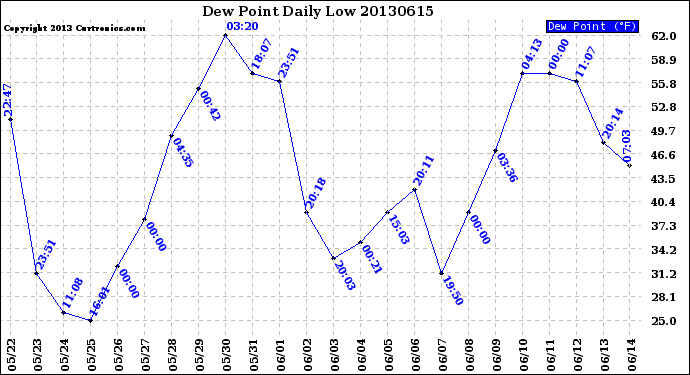 Milwaukee Weather Dew Point<br>Daily Low