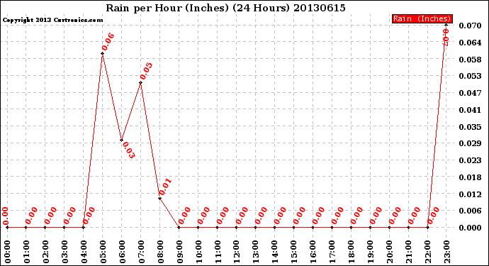 Milwaukee Weather Rain<br>per Hour<br>(Inches)<br>(24 Hours)