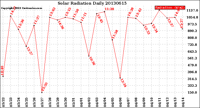 Milwaukee Weather Solar Radiation<br>Daily