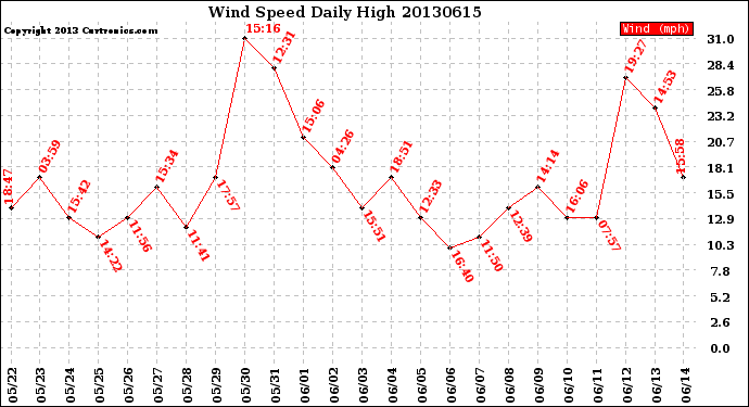 Milwaukee Weather Wind Speed<br>Daily High