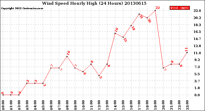 Milwaukee Weather Wind Speed<br>Hourly High<br>(24 Hours)