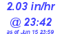 Milwaukee Weather Rain Rate Today